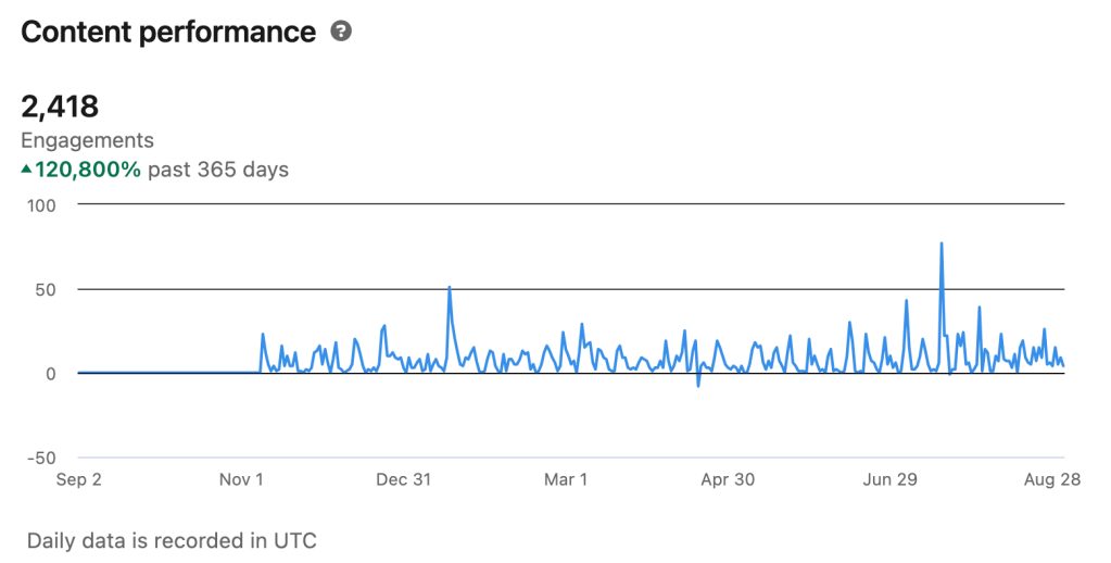 Screenshot of LinkedIn content performance for the past 365 days