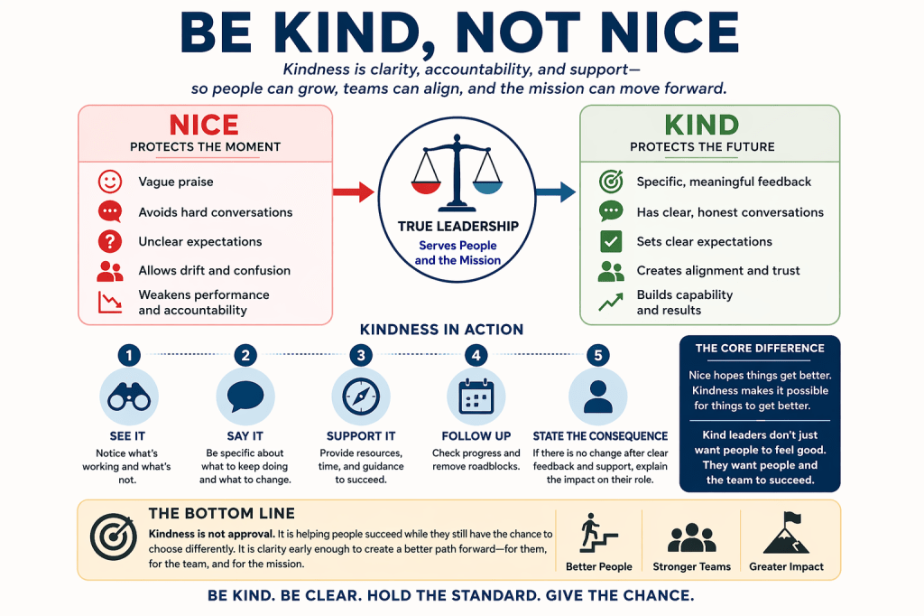 Illustration of a leader guiding a team along a growth path, contrasting support with clear expectations against drift caused by unclear feedback and missing consequences.